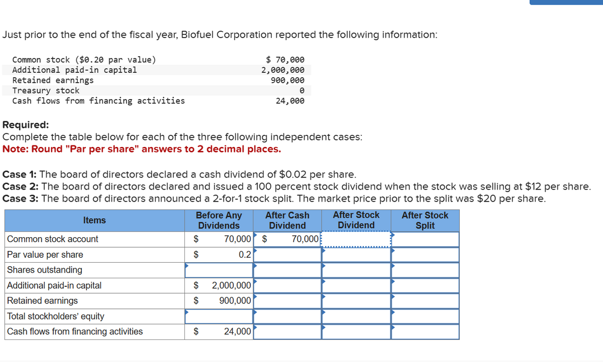 Just prior to the end of the fiscal year, Biofuel Corporation reported the following information:
Common stock ($0.20 par value)
Additional paid-in capital
$ 70,000
2,000,000
900,000
Retained earnings
Treasury stock
Cash flows from financing activities
Required:
Complete the table below for each of the three following independent cases:
Note: Round "Par per share" answers to 2 decimal places.
Case 1: The board of directors declared a cash dividend of $0.02 per share.
Case 2: The board of directors declared and issued a 100 percent stock dividend when the stock was selling at $12 per share.
Case 3: The board of directors announced 2-for-1 stock split. The market price prior to the split was $20 per share.
Items
After Stock
Dividend
Common stock account
Par value per share
Shares outstanding
Additional paid-in capital
Retained earnings
Total stockholders' equity
Cash flows from financing activities
Before Any
Dividends
$
$
$
$
$
0
24,000
70,000 $
0.2
2,000,000
900,000
24,000
After Cash
Dividend
70,000
After Stock
Split