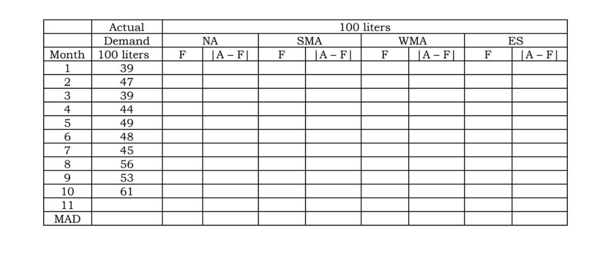 Actual
100 liters
Demand
NA
SMA
WMA
ES
Month
100 liters
F
|A – F|
F
|A – F|
F
|A – F|
F
|A – F|
1
39
47
39
4
44
49
6.
48
7
45
8
56
9
53
10
61
11
MAD

