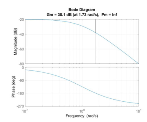 Magnitude (dB)
Phase (deg)
20
-40
-60
-80
0
-90
-180
-270
10-1
Bode Diagram
Gm = 38.1 dB (at 1.73 rad/s), Pm= Inf
10⁰
Frequency (rad/s)
10¹