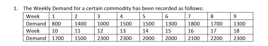 1. The Weekly Demand for a certain commodity has been recorded as follows:
Week
1
2
3
4
5
7
8
9
Demand 800
1400
1000
1500
1500
1300
1800
1700
1300
Week
10
11
12
13
14
15
16
17
18
Demand 1700
1500
2300
2300
2000
2000
2100
2200
2300

