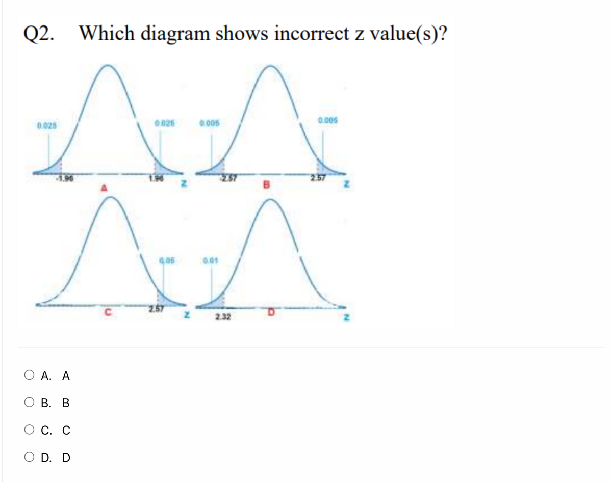Q2.
Which diagram shows incorrect z value(s)?
0 025
0.005
0.028
0.005
-1.90
2.57
0.01
2.32
O A. A
ОВ. В
О С. С
O D. D
