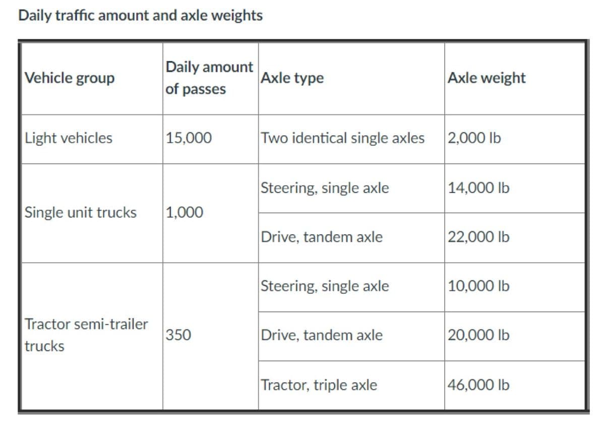 Daily traffic amount and axle weights
Daily amount
Vehicle group
Axle type
Axle weight
of passes
Light vehicles
|15,000
Two identical single axles
2,000 lb
Steering, single axle
14,000 lb
Single unit trucks
|1,000
Drive, tandem axle
22,000 lb
Steering, single axle
10,000 lb
Tractor semi-trailer
trucks
350
Drive, tandem axle
20,000 lb
Tractor, triple axle
46,000 lb

