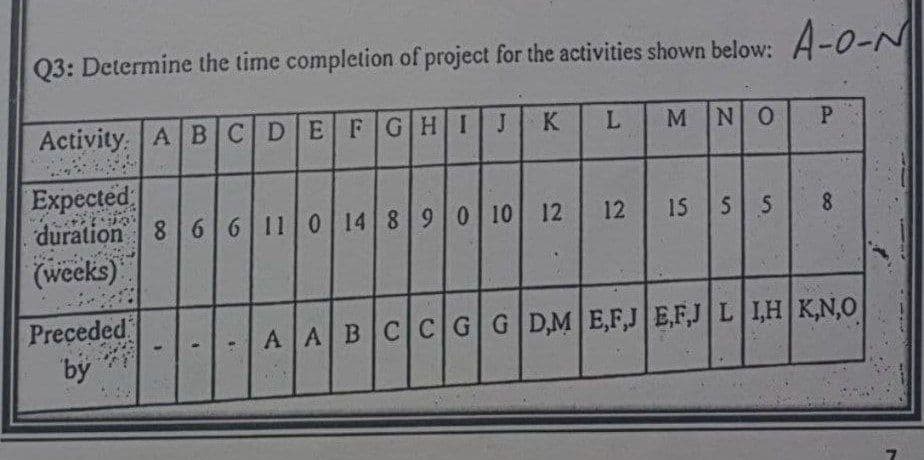 Q3: Determine the time completion of project for the activities shown below: A-0-N
Activity. A BCDEFGHI
K
MNO
Expected
duration 86 6 110 14 890 10
(weeks)
15 5 5
8.
Preceded
by
A ABCCGGD,M E,F,JEFJ L IH K,N,0
P'
12
