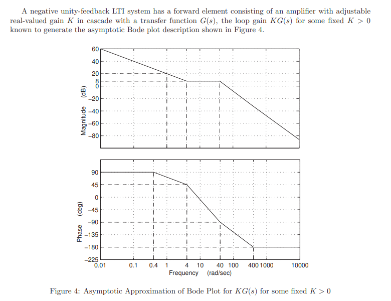 A negative unity-feedback LTI system has a forward element consisting of an amplifier with adjustable
real-valued gain K in cascade with a transfer function G(s), the loop gain KG(s) for some fixed K > 0
known to generate the asymptotic Bode plot description shown in Figure 4.
Magnitude (dB)
(deg)
Phase
60
40
20
80
-20
-40
-60
-80
90
45
0
-45
-90
-135
-180
-225
10
4
40 100 400 1000
Frequency (rad/sec)
Figure 4: Asymptotic Approximation of Bode Plot for KG(s) for some fixed K > 0
0.01
0.1 0.4 1
10000