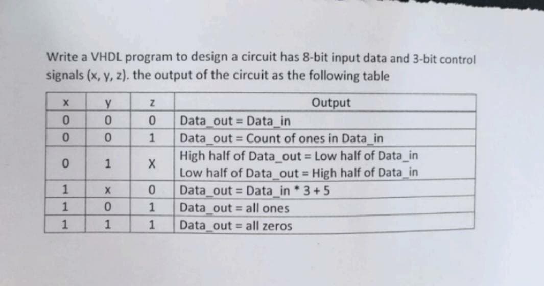 Write a VHDL program to design a circuit has 8-bit input data and 3-bit control
signals (x, y, z). the output of the circuit as the following table
Output
XOO
0
0
0
1
1
1
y
OOK
0
0
1
XOL
0
1
Z
0
1
X
0
1
1
Data_out= Data_in
Data_out= Count of ones in Data_in
High half of Data_out= Low half of Data_in
Low half of Data_out= High half of Data_in
Data_out= Data_in * 3+5
Data_out
Data_out
all ones
all zeros