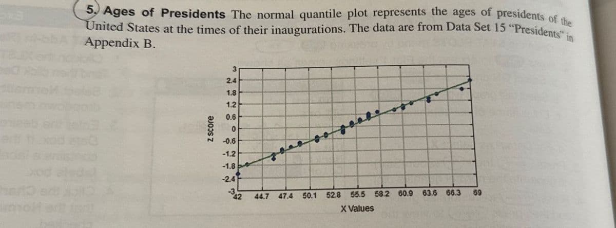 5. Ages of Presidents The normal quantile plot represents the ages of presidents of the
United States at the times of their inaugurations. The data are from Data Set 15 "Presidents" in
Appendix B.
z score
N
2.4
1.8
1.2
0.6
0
-0.6
-1.2
-1.8
-2.4
-3.
42
44.7 47.4
50.1
52.8 55.5 58.2 60.9
63.6 66.3
69
X Values