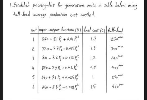 1. Establish priority-list for generation units in table below using
full-load average production cost method.
unit input-output function (H) fuel cost (c) full-load
I
570+ 8.1 P₁ + 0.01 P. ²
1.7
250MW
720 +7.7P₂ +0.015P²
1.3
810 +7.2 P₁+0.012 P²
1.2
850+ 7.9 % +0.02.²
0.9
640 + 9.1 P5 +0.025 P²
750 +8.8 +0.018 P²
2
3
4
5
6
-
1.5
300
MW
MW
200
400 мы
250
450m
MW