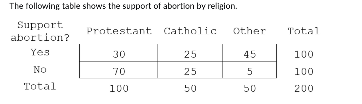 The following table shows the support of abortion by religion.
Support
Protestant
Catholic
Other
Total
abortion?
Yes
30
25
45
100
No
70
25
5
100
Total
100
50
50
200