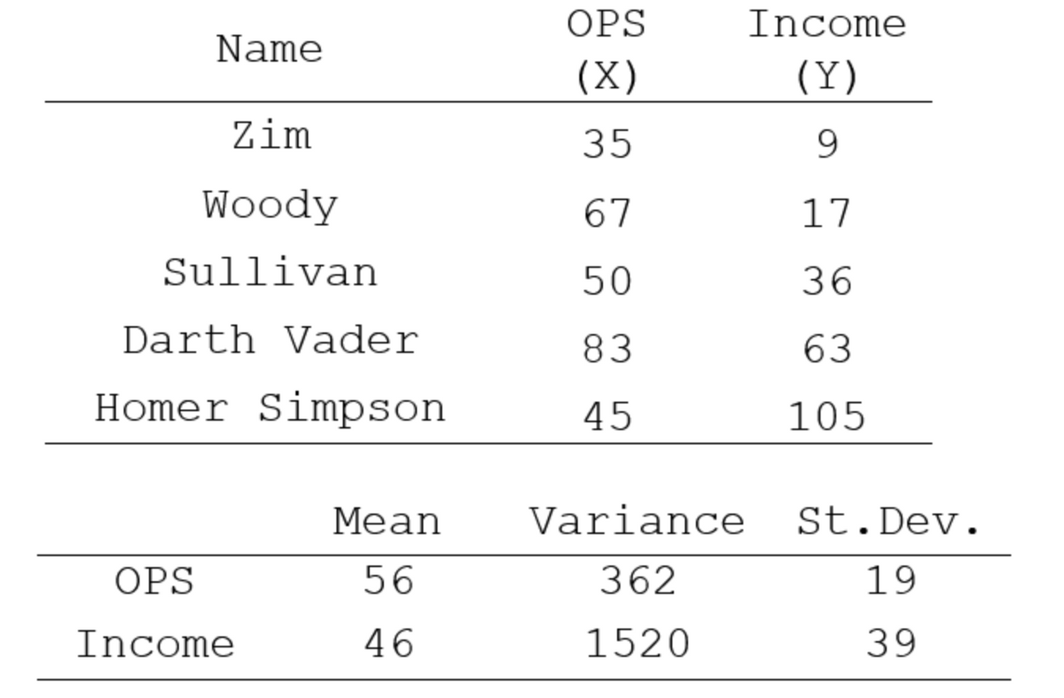 OPS
Income
Name
(X)
(Y)
Zim
35
9
Woody
67
17
Sullivan
50
36
Darth Vader
83
63
Homer Simpson
45
105
Mean
Variance
St.Dev.
OPS
56
362
19
Income
46
1520
39