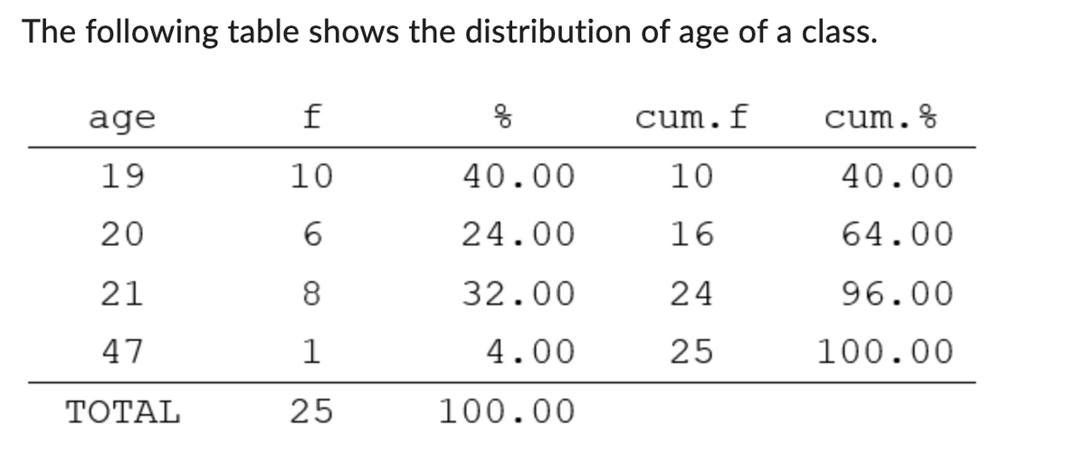 The following table shows the distribution of age of a class.
age
f
응
cum.f
cum.
응
19
10
40.00
10
40.00
20
6
24.00
16
64.00
21
8
32.00
24
96.00
47
1
4.00
25
100.00
TOTAL
25
100.00