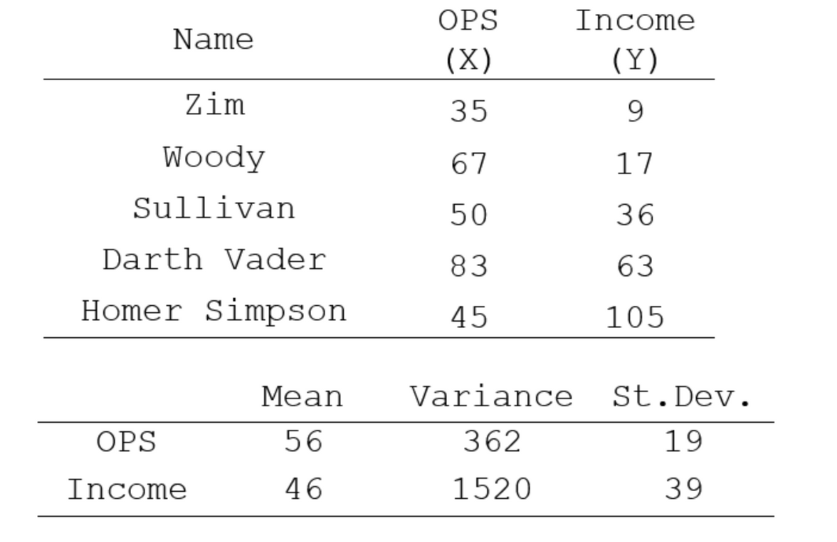 OPS
Income
Name
(X)
(Y)
Zim
35
9
Woody
67
17
Sullivan
50
36
Darth Vader
83
63
Homer Simpson
45
105
Mean
Variance
St.Dev.
OPS
56
362
19
Income
46
1520
39