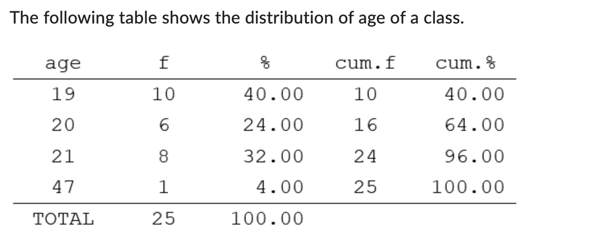 The following table shows the distribution of age of a class.
age
f
응
cum.f
cum.%
19
10
40.00
10
40.00
20
6
24.00
16
64.00
21
8
32.00
24
96.00
47
1
4.00
25
100.00
TOTAL
25
100.00