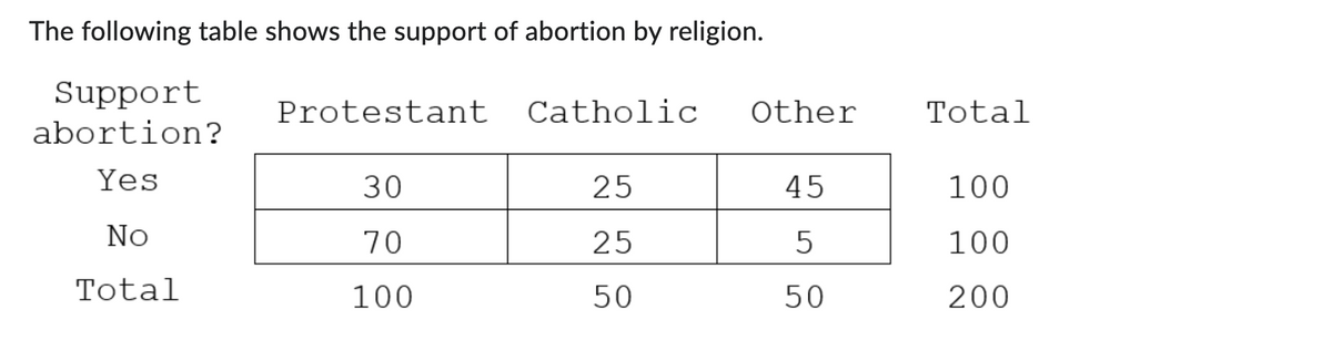 The following table shows the support of abortion by religion.
Support
Protestant
Catholic
Other
Total
abortion?
Yes
30
25
45
100
No
70
25
5
100
Total
100
50
50
200