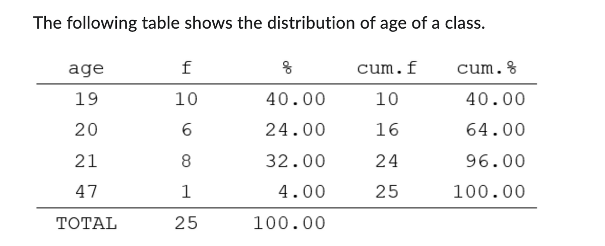 The following table shows the distribution of age of a class.
age
f
...
cum.f
cum.%
19
10
40.00
10
40.00
20
6
24.00
16
64.00
21
8
32.00
24
96.00
47
1
4.00
25
100.00
TOTAL
25
100.00