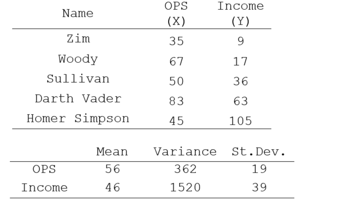 OPS
Income
Name
(X)
(Y)
Zim
35
9
Woody
67
17
Sullivan
50
36
Darth Vader
83
63
Homer Simpson
45
105
Mean
Variance
St.Dev.
OPS
56
362
19
Income
46
1520
39