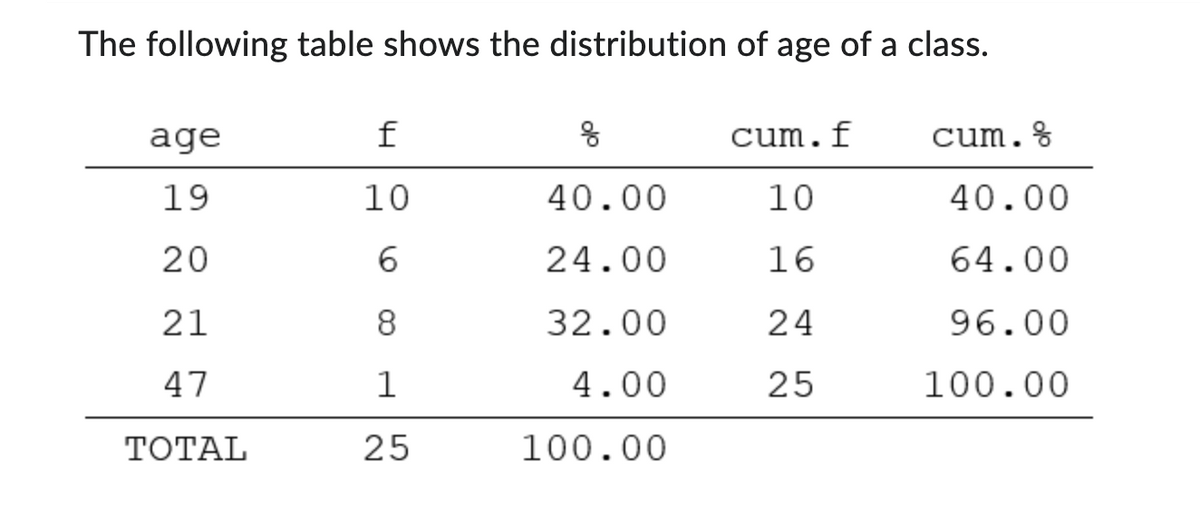 The following table shows the distribution of age of a class.
age
f
응
cum.f
cum.%
19
10
40.00
10
40.00
20
6
24.00
16
64.00
21
8
32.00
24
96.00
47
1
4.00
25
100.00
TOTAL
25
100.00