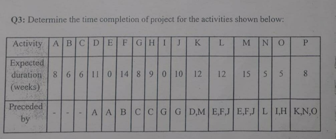 Q3: Determine the time completion of project for the activities shown below:
Activity
ABCD E
GH
M
Expected
duration
8 66 11 0 14 8 9 0 10
12
12
5 5
8.
(weeks)
Preceded
by
AABCCGGD,ME,F,J E,F,J L I,H K,N,0
15
K.
JI
I1
