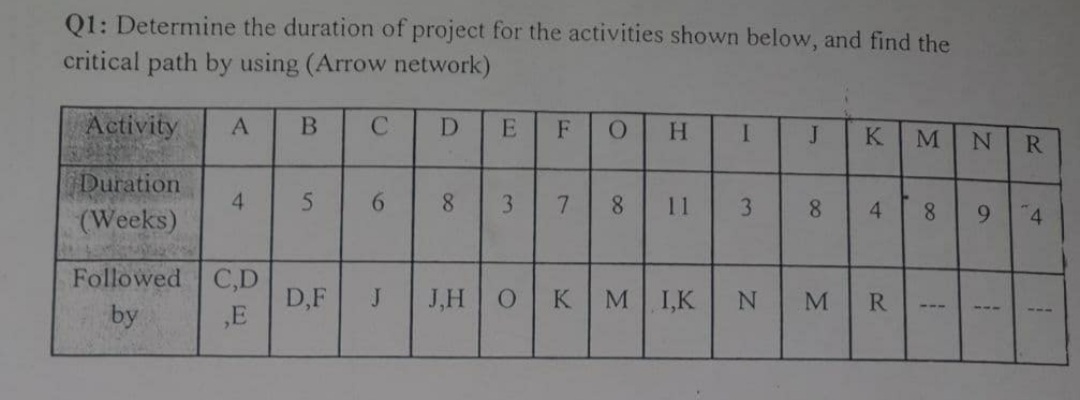 Q1: Determine the duration of project for the activities shown below, and find the
critical path by using (Arrow network)
Activity
C.
F
K
M
R
Duration
4
(Weeks)
6.
8.
3.
7.
8.
11
8
8.
9.
4
Followed C,D
D,F
,E
J
J,H
K
M
I,K
M
R.
by
---
4)
JI
3,
01
