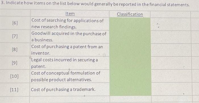 3. Indicate how items on the list below would generally be reported in the financial statements.
Classification
[6]
[7]
[8]
[9]
[10]
[11]
Item
Cost of searching for applications of
new research findings.
Goodwill acquired in the purchase of
a business.
Cost of purchasing a patent from an
inventor.
Legal costs incurred in securing a
patent.
Cost of conceptual formulation of
possible product alternatives.
Cost of purchasing a trademark.
