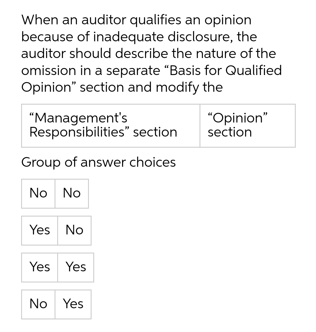 When an auditor qualifies an opinion
because of inadequate disclosure, the
auditor should describe the nature of the
omission in a separate “Basis for Qualified
Opinion" section and modify the
"Management's
Responsibilities" section
"Opinion"
section
Group of answer choices
No
No
Yes
No
Yes Yes
No
Yes
