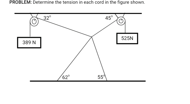 PROBLEM: Determine the tension in each cord in the figure shown.
32°
45°
525N
389 N
62°
55
