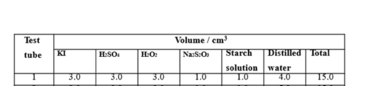 Test
tube
KI
3.0
H₂SO4
3.0
H₂O₂
3.0
Volume / cm³
Na2S2O3
1.0
Starch
solution
1.0
Distilled Total
water
4.0
15.0