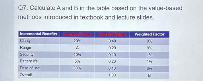 Q7. Calculate A and B in the table based on the value-based
methods introduced in textbook and lecture slides.
Incremental Benefits Improved Valuo Bonolit Weight Weighted Factor
Clarity
20%
Range
A
Security
10%
Battery life
5%
Ease of use
30%
Overall
0.40
0.20
0.10
0.20
0.10
1.00
8%
8%
1%
1%
3%
B