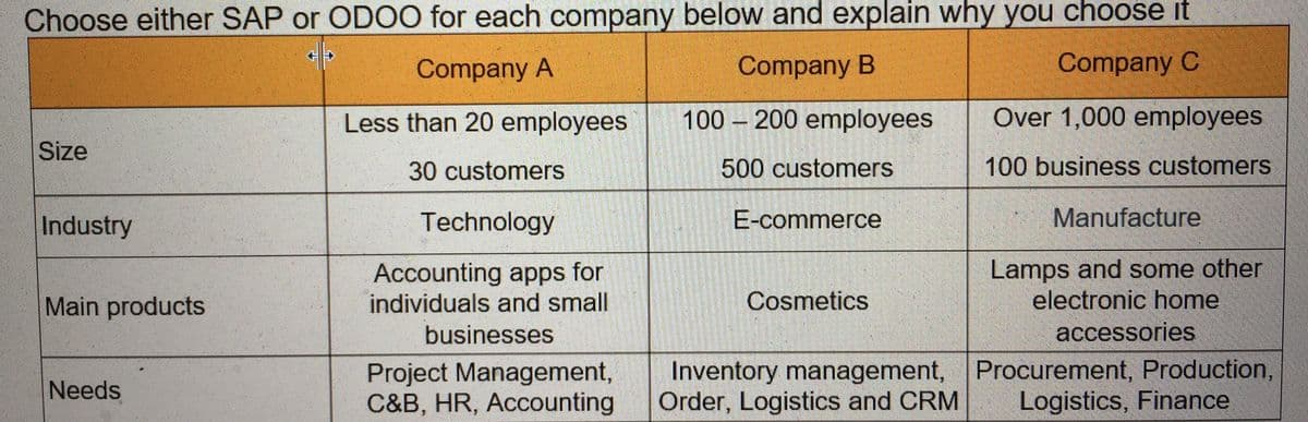 Choose either SAP or OD00 for each company below and explain why you choose it
Company A
Company B
Company C
Less than 20 employees
100 – 200 employees
Over 1,000 employees
Size
30 customers
500 customers
100 business customers
Industry
Technology
E-commerce
Manufacture
Accounting apps for
individuals and small
Lamps and some other
electronic home
Main products
Cosmetics
businesses
accessories
Project Management,
C&B, HR, Accounting
Inventory management, Procurement, Production,
Order, Logistics and CRM
Needs
Logistics, Finance
