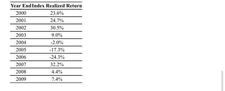 Year End Index Realized Return
2000
23.6%
2001
24.7%
2002
30.5%
2003
9.0%
2004
-2.0%
2005
-17.3%
2006
-24.3%
2007
32.2%
2008
4.4%
2009
7.4%