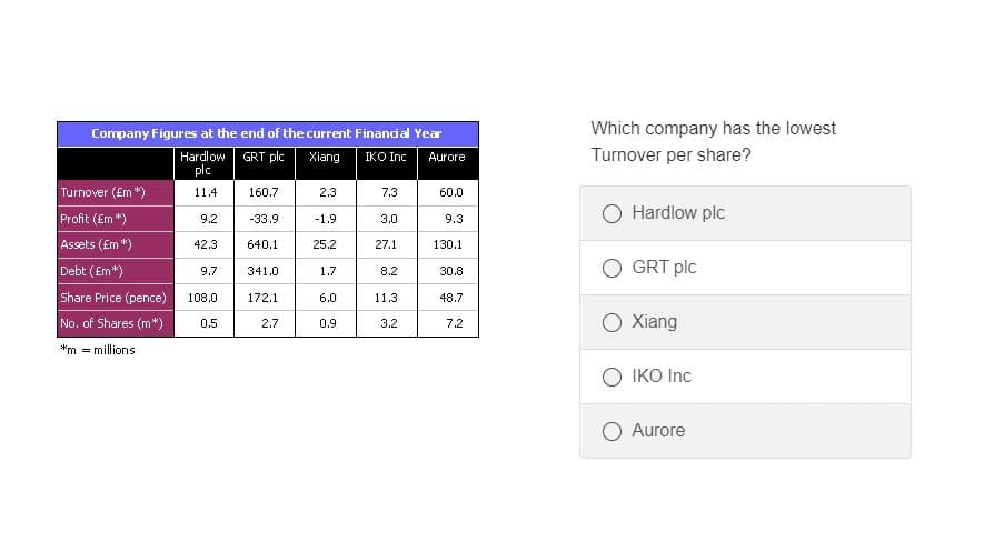 Hardlow
plc
GRT plc Xiang
IKO Inc
Turnover (£m*)
11.4
160.7
2.3
7.3
60.0
Profit (£m*)
9.2
-33.9
-1.9
3.0
9.3
Company Figures at the end of the current Financial Year
Aurore
Which company has the lowest
Turnover per share?
Hardlow plc
Assets (Em)
42.3
640.1
25.2
27.1
130.1
Debt (£m*)
9.7
341.0
1.7
8.2
30.8
GRT plc
Share Price (pence)
108.0
172.1
6.0
11.3
48.7
No. of Shares (m*)
0.5
2.7
0.9
3.2
7.2
*m = millions
Xiang
OIKO Inc
Aurore