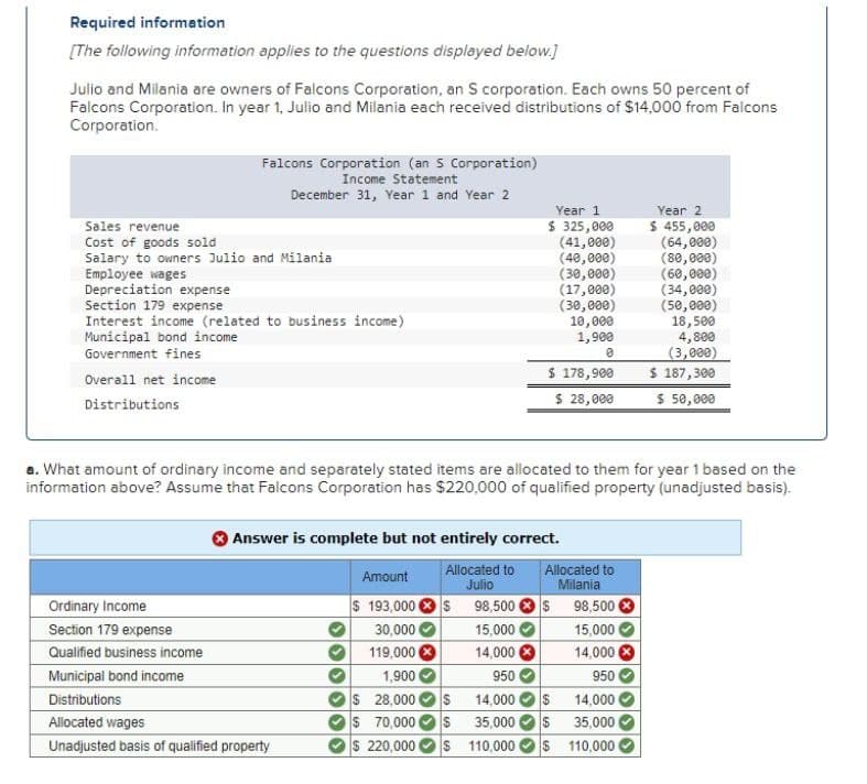 Required information
[The following information applies to the questions displayed below.]
Julio and Milania are owners of Falcons Corporation, an S corporation. Each owns 50 percent of
Falcons Corporation. In year 1, Julio and Milania each received distributions of $14,000 from Falcons
Corporation.
Sales revenue
Cost of goods sold
Falcons Corporation (an S Corporation)
Income Statement
December 31, Year 1 and Year 2
Salary to owners Julio and Milania
Employee wages
Depreciation expense
Section 179 expense
Interest income (related to business income)
Municipal bond income
Government fines
Overall net income
Distributions
Year 1
$ 325,000
Year 2
$ 455,000
(41,000)
(64,000)
(40,000)
(80,000)
(30,000)
(60,000)
(17,000)
(34,000)
(30,000)
(50,000)
10,000
1,900
18,500
4,800
(3,000)
$ 178,900
$ 187,300
$ 28,000
$ 50,000
a. What amount of ordinary income and separately stated items are allocated to them for year 1 based on the
information above? Assume that Falcons Corporation has $220,000 of qualified property (unadjusted basis).
Answer is complete but not entirely correct.
Amount
Allocated to
Julio
Ordinary Income
Section 179 expense
Qualified business income
Municipal bond income
Distributions
Allocated wages
$ 193,000 $ 98,500
Allocated to
Milania
$ 98,500
30,000
15,000
15,000
119,000
14,000
14,000 (
1,900
950
950
$ 28,000
$
14,000 (
$
14,000 (
$ 70,000 ( $
35,000
$
35,000 (
Unadjusted basis of qualified property
$220,000 (
$110,000
$
110,000 (