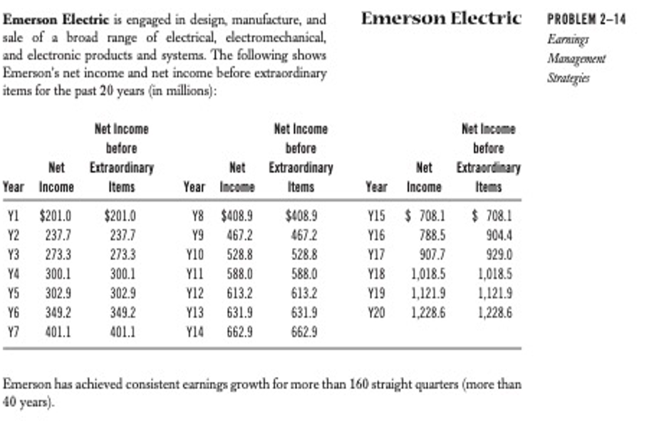 Emerson Electric is engaged in design, manufacture, and
sale of a broad range of electrical, electromechanical,
and electronic products and systems. The following shows
Emerson's net income and net income before extraordinary
items for the past 20 years (in millions):
Net
Year Income
Y1 $201.0
Y2
237.7
Y3
273.3
Y4 300.1
Y5
302.9
Y6 349.2
Y7
401.1
Net Income
before
Extraordinary
Items
$201.0
237.7
273.3
300.1
302.9
349.2
401.1
Net
Year Income
Y8 $408.9
Y9
467.2
Y10 528.8
Y11 588.0
Y12 613.2
Y13
631.9
Y14 662.9
Net Income
before
Extraordinary
Items
$408.9
467.2
528.8
588.0
613.2
631.9
662.9
Emerson Electric
Net
Year Income
Net Income
before
Extraordinary
Items
Y15 $708.1
Y16
Y17
Y18 1,018.5
Y19
1,121.9
Y20 1,228.6 1,228.6
788.5
907.7
$ 708.1
904.4
929.0
1,018.5
1,121.9
Emerson has achieved consistent earnings growth for more than 160 straight quarters (more than
40 years).
PROBLEM 2-14
Earnings
Management
Strategies
