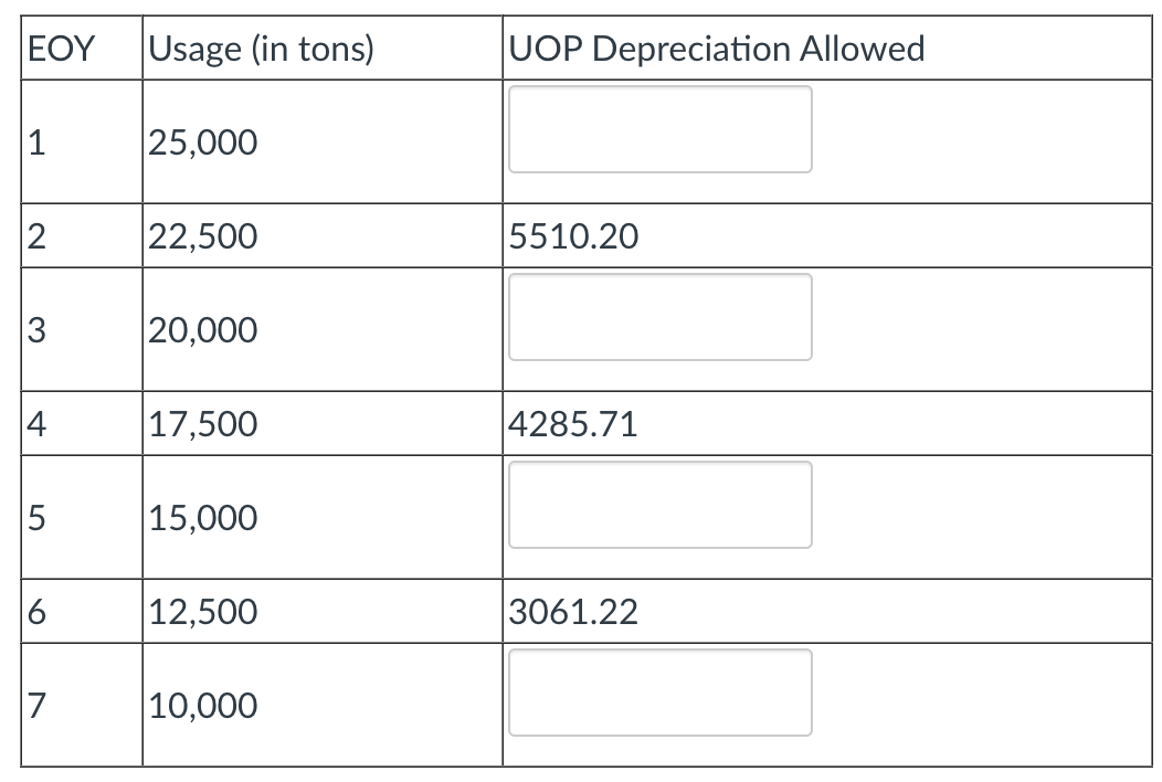 EOY
Usage (in tons)
UOP Depreciation Allowed
25,000
2
22,500
5510.20
3
20,000
17,500
4285.71
5
15,000
6
12,500
3061.22
10,000