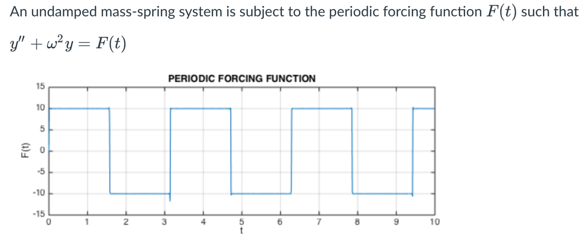 An undamped mass-spring system is subject to the periodic forcing function F(t) such that
y" + w²y = F(t)
PERIODIC FORCING FUNCTION
15
15
10
10
5
-5
-10
-15
0
1
2
3
4
5
6
7
8
9
10
t