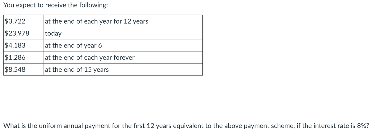You expect to receive the following:
$3,722
$23,978
at the end of each year for 12 years
today
$4,183
at the end of year 6
$1,286
at the end of each year forever
$8,548
at the end of 15 years
What is the uniform annual payment for the first 12 years equivalent to the above payment scheme, if the interest rate is 8%?