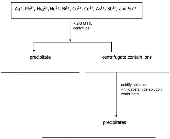 Ag*, Pb2+, Hg,2+, Hg²+, Bi³+, Cu²+, Cd²+, As³+, Sb³+, and Snt+
+ 2-3 M HCI
centrifuge
precipitate
centrifugate contain ions
acidify solution
+ thioacetamide solution
water bath
precipitates
