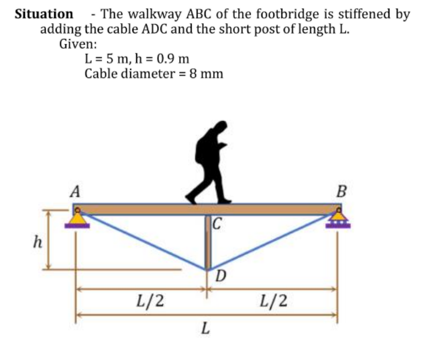 Situation
The walkway ABC of the footbridge is stiffened by
adding the cable ADC and the short post of length L.
Given:
L = 5 m, h = 0.9 m
Cable diameter = 8 mm
A
C
h
L/2
L/2
L
