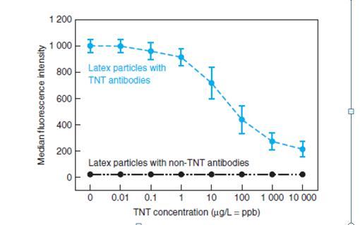 1 200
1 000 ---+--
Latex particles with
TNT antibodies
800
600
400
200
Latex particles with non-TNT antibodies
0.1
TNT concentration (µg/L = ppb)
0.01
10
100 1 000 10 000
Median fluorescence intensity
