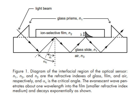 light beam
glass prisms, n,
ion-selective film, n2
(glass slide, n
air, n3
Figure 1. Diagram of the interfacial region of the optical sensor:
ni, n2, and ng are the refractive indexes of glass, film, and air,
respectively, and a̟ is the critical angle. The evanescent wave pen-
etrates about one wavelength into the film (smaller refractive index
medium) and decays exponentially as shown.
