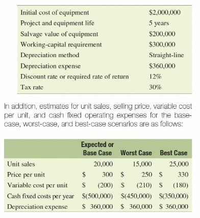 Initial cost of equipment
$2,000,000
Project and equipment life
5 years
Salvage value of equipment
$200,000
Working-capital requirement
$300,000
Depreciation method
Straight-line
Depreciation expense
$360,000
Discount rate or required rate of return
12%
Тах гate
30%
In addition, estimates for unit sales, selling price, variable cost
per unit, and cash fiked operating expenses for the base-
case, worst-case, and best-case scenarios are as follows:
Expected or
Base Case Worst Case Best Case
Unit sales
20,000
15,000
25,000
Price per unit
$
300 $
250 S
330
Variable cost per unit
$
(200) $
(210) $
(180)
Cash fixed costs per year $(500,000) $(450,000) S(350,000)
Depreciation expense
$ 360,000 $ 360,000 $ 360,000
