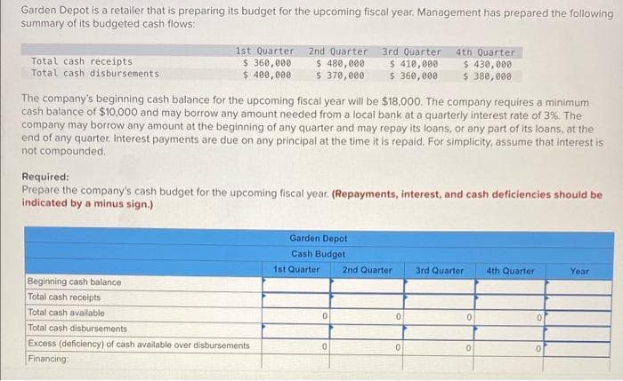 Garden Depot is a retailer that is preparing its budget for the upcoming fiscal year. Management has prepared the following
summary of its budgeted cash flows:
Total cash receipts
Total cash disbursements
1st Quarter
$ 360,000
$ 400,000
2nd Quarter
$ 480,000
$ 370,000
Beginning cash balance
Total cash receipts
Total cash available
Total cash disbursements
Excess (deficiency) of cash available over disbursements
Financing:
The company's beginning cash balance for the upcoming fiscal year will be $18,000. The company requires a minimum
cash balance of $10,000 and may borrow any amount needed from a local bank at a quarterly interest rate of 3%. The
company may borrow any amount at the beginning of any quarter and may repay its loans, or any part of its loans, at the
end of any quarter. Interest payments are due on any principal at the time it is repaid. For simplicity, assume that interest is
not compounded.
Required:
Prepare the company's cash budget for the upcoming fiscal year. (Repayments, interest, and cash deficiencies should be
indicated by a minus sign.)
Garden Depot
Cash Budget
1st Quarter
3rd Quarter
$ 410,000
$ 360,000
0
0
2nd Quarter
4th Quarter
$ 430,000
$ 380,000
0
0
3rd Quarter
0
0
4th Quarter
0
0
Year