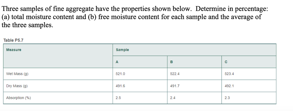 Three samples of fine aggregate have the properties shown below. Determine in percentage:
(a) total moisture content and (b) free moisture content for each sample and the average of
the three samples.
Table P5.7
Measure
Wet Mass (g)
Dry Mass (g)
Absorption (%)
Sample
A
521.0
491.6
2.5
B
522.4
491.7
2.4
C
523.4
492.1
2.3
