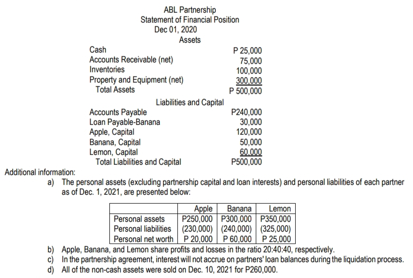 ABL Partnership
Statement of Financial Position
Dec 01, 2020
Assets
P 25,000
75,000
100,000
300,000
P 500,000
Cash
Accounts Receivable (net)
Inventories
Property and Equipment (net)
Total Assets
Liabilities and Capital
Accounts Payable
Loan Payable-Banana
Apple, Capital
Banana, Capital
Lemon, Capital
Total Liabilities and Capital
P240,000
30,000
120,000
50,000
60.000
P500,000
Additional information:
a) The personal assets (excluding partnership capital and loan interests) and personal liabilities of each partner
as of Dec. 1, 2021, are presented below:
Apple
Banana
Lemon
Personal assets
P250,000 P300,000 P350,000
Personal liabilities (230,000) | (240,000) | (325,000)
Personal net worth P 20,000 | P60,000 || P 25,000
b) Apple, Banana, and Lemon share profits and losses in the ratio 20:40:40, respectively.
c) In the partnership agreement, interest will not accrue on partners' loan balances during the liquidation process.
d) All of the non-cash assets were sold on Dec. 10, 2021 for P260,000.
