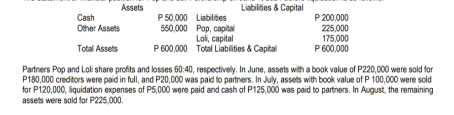Assets
Liabilities & Capital
P 200,000
225,000
175,000
P 600,000
Cash
Other Assets
P 50,000 Liabilities
550,000 Pop, capital
Loli, capital
P 600,000 Total Liabilities & Capital
Total Assets
Partners Pop and Loli share profits and losses 60:40, respectively. In June, assets with a book value of P220,000 were sold for
P180,000 creditors were paid in full, and P20,000 was paid to partners. In July, assets with book value of P 100,000 were sold
for P120,000, liquidation expenses of P5,000 were paid and cash of P125,000 was paid to partners. In August, the remaining
assets were sold for P225,000.
