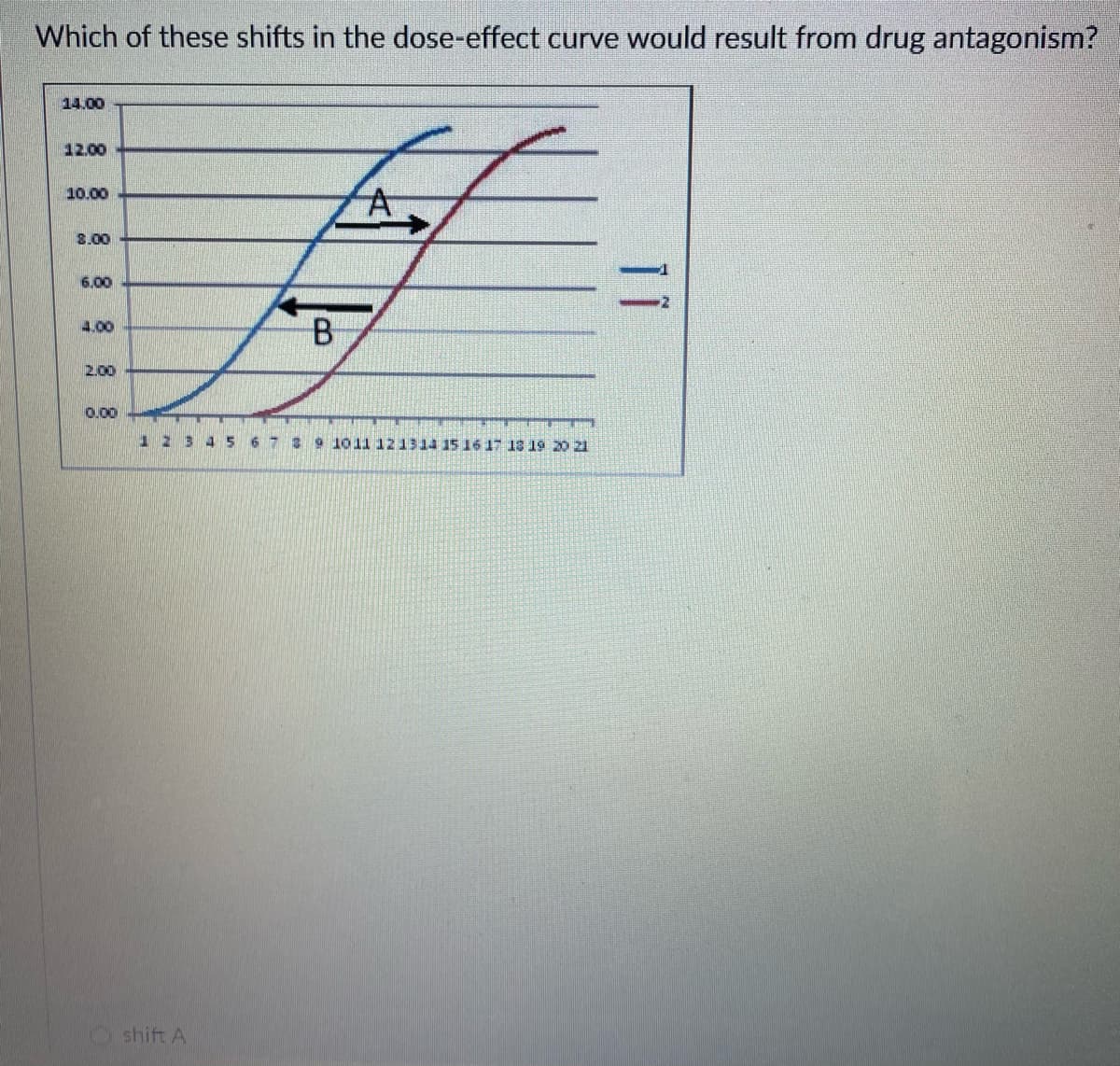 Which of these shifts in the dose-effect curve would result from drug antagonism?
14.00
12.00
10.00
3.00
6.00
4.00
B
2.00
0.00
12345
9 1011 121314 15 16 17 18 19 O 21
shift A
