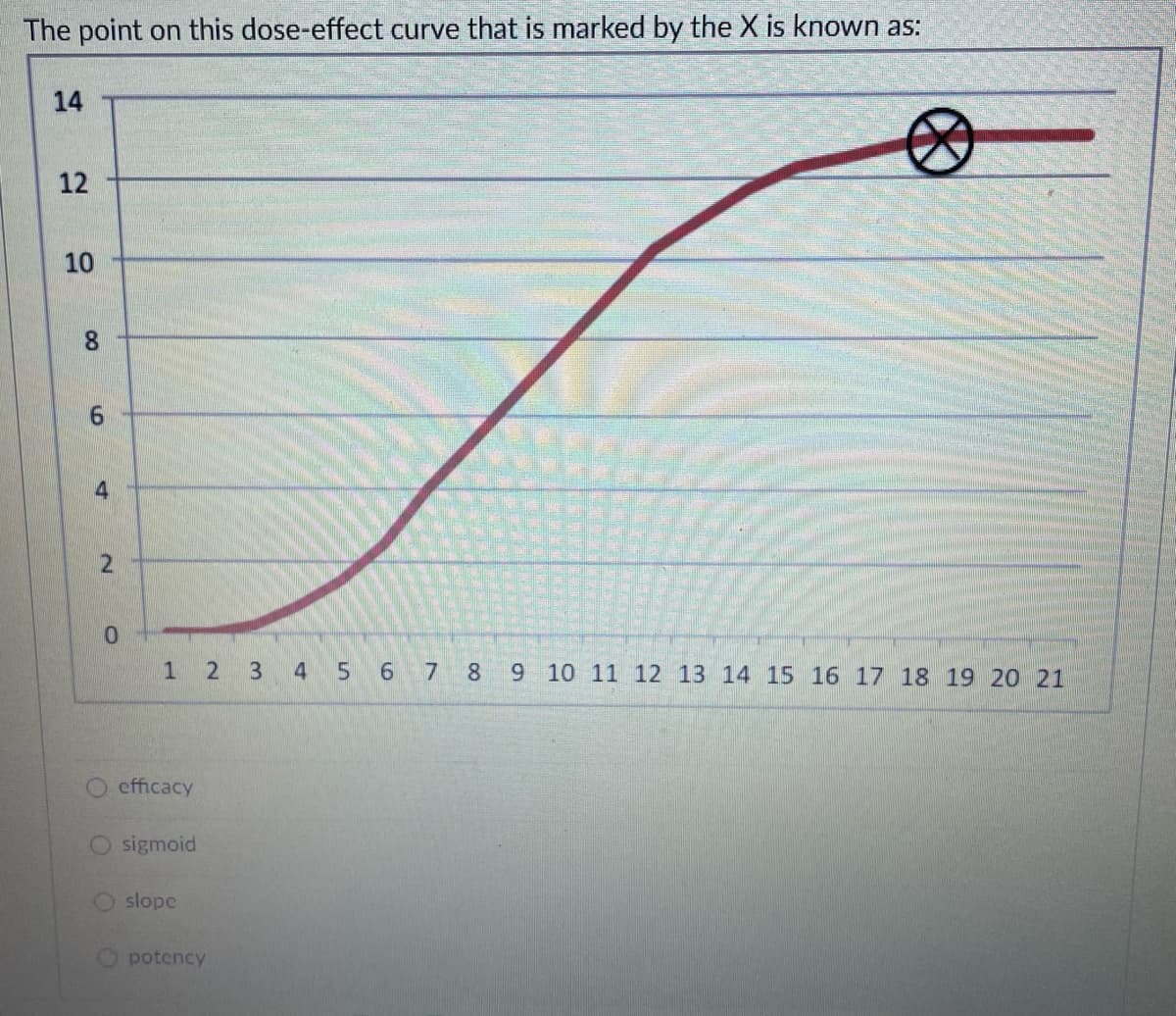 The point on this dose-effect curve that is marked by the X is known as:
14
12
10
8.
9.
4
2
1
2 3 4 5 6 7 8
9 10 11 12 13 14 15 16 17 18 19 20 21
O efficacy
O sigmoid
slope
potency
