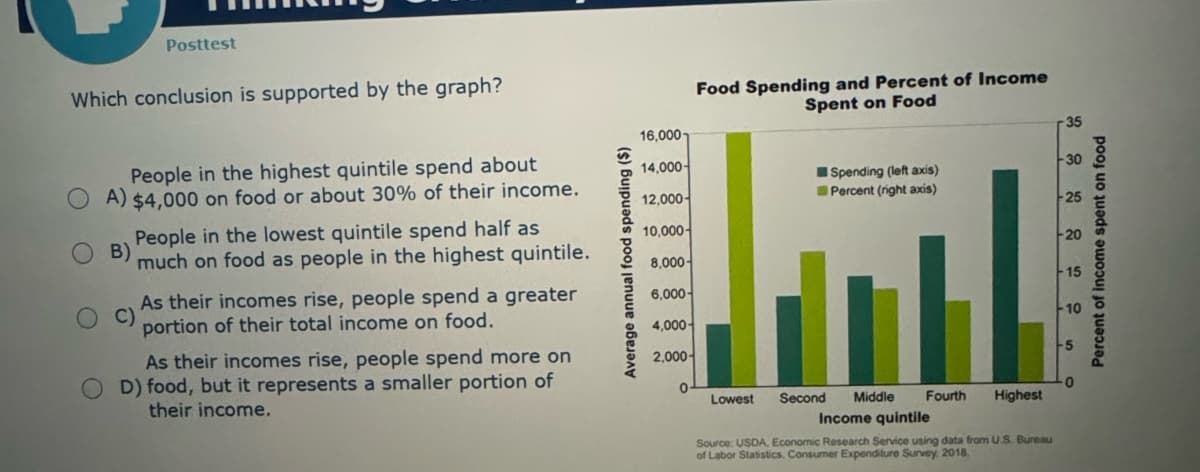 Posttest
Which conclusion is supported by the graph?
People in the highest quintile spend about
A) $4,000 on food or about 30% of their income.
People in the lowest quintile spend half as
much on food as people in the highest quintile.
B)
C)
As their incomes rise, people spend a greater
portion of their total income on food.
As their incomes rise, people spend more on
D) food, but it represents a smaller portion of
their income.
Average annual food spending ($)
Food Spending and Percent of Income
Spent on Food
35
16,000-
14,000-
-30
Spending (left axis)
12,000-
Percent (right axis)
25
10,000-
20
8,000-
15
6,000-
10
4,000-
2,000-
0
Lowest
Second Middle
Fourth
Highest
Income quintile
Source: USDA, Economic Research Service using data from U.S. Bureau
of Labor Statistics. Consumer Expenditure Survey, 2018.
Percent of income spent on food