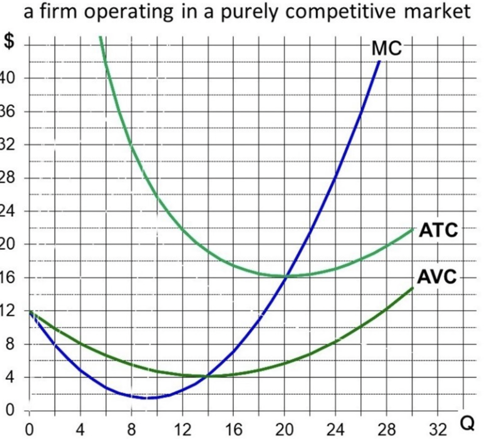 MC
a firm operating in a purely competitive market
$
40
36
32
28
24
20
16
12
8
4
0
T
0
4
8
12 16
20
20
ATC
AVC
24
24
28
32
32