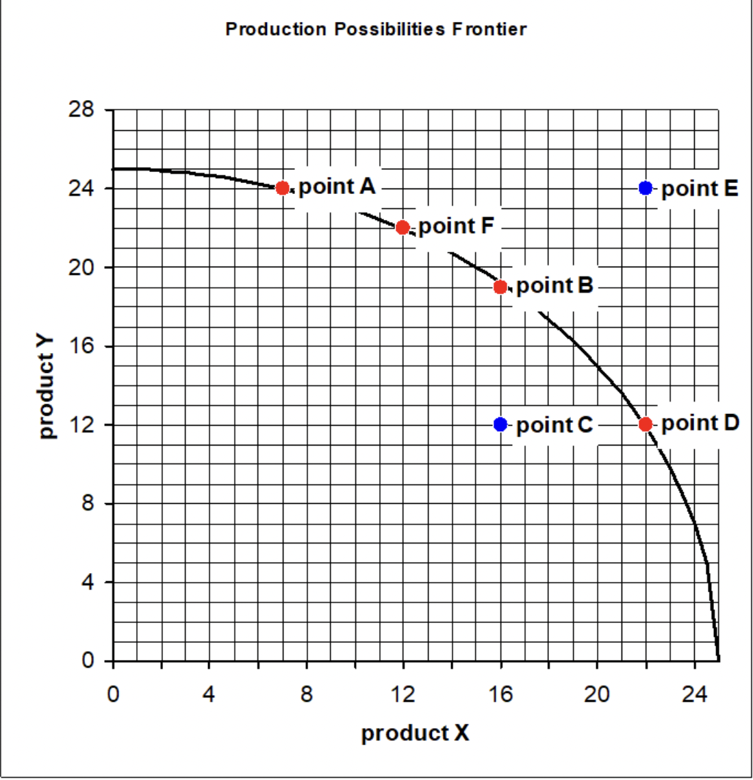 product Y
28
24
20
16
12
8
0
0
Production Possibilities Frontier
point A
4 8
-point F
12
product X
16
point B
point C
20
-point E
-point D
24