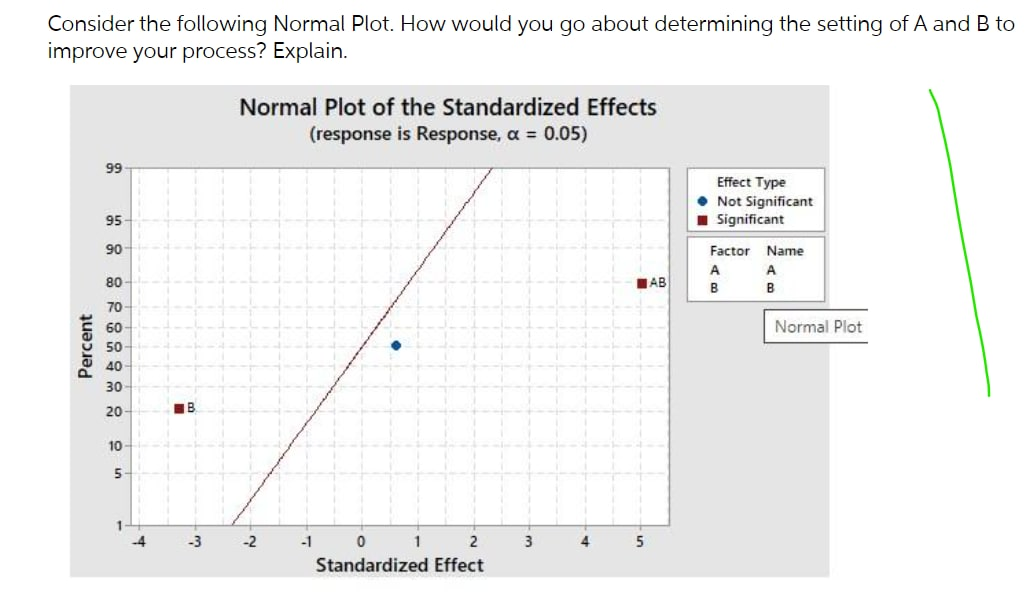 Consider the following Normal Plot. How would you go about determining the setting of A and B to
improve your process? Explain.
Normal Plot of the Standardized Effects
(response is Response, a 0.05)
99
Effect Type
• Not Significant
1 Significant
95
90
Factor Name
A
A
80
TAB
B
B
70
60
Normal Plot
50
40
30
20
10
-4
-3
-2
-1
2
3
4
Standardized Effect
Percent
